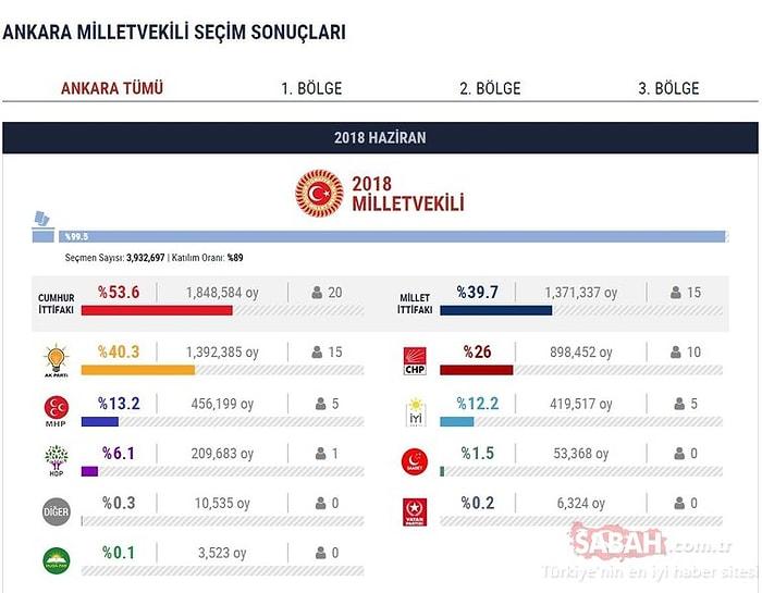 Ankara Seçim Sonuçları 2018: Milletvekili Listesi
