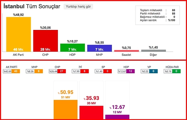 İstanbul'da AK Parti 3, MHP ile CHP birer milletvekili kaybederken, HDP 5 milletvekili kazandı; seçime ilk kez katılan İYİ Parti ise 8 milletvekili ile hızlı bir yükseliş sağladı.