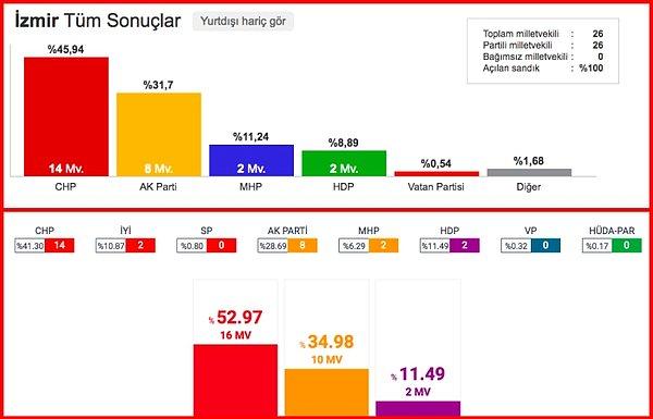 AK Parti'nin çoğunluğu sağlayamadığı büyükşehirlerden İzmir'de milletvekili sayısında herhangi bir değişiklik olmazken, İYİ Parti 2 milletvekili çıkardı.