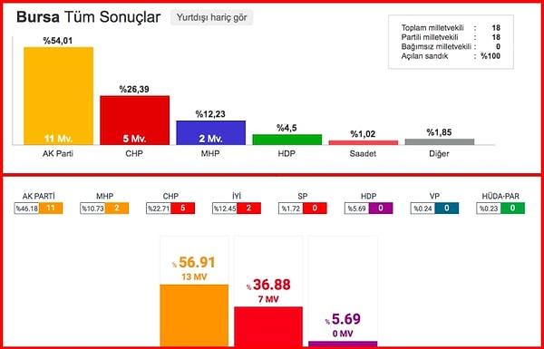 Bursa'da da İzmir'dekine benzer bir tablo ortaya çıkarken, HDP'nin oy oranını artırması dikkat çekti.
