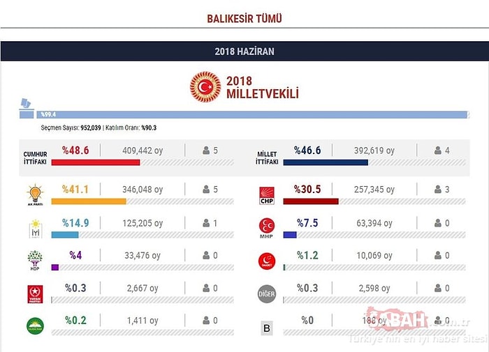 Balıkesir Seçim Sonuçları 2018: Milletvekili Listesi