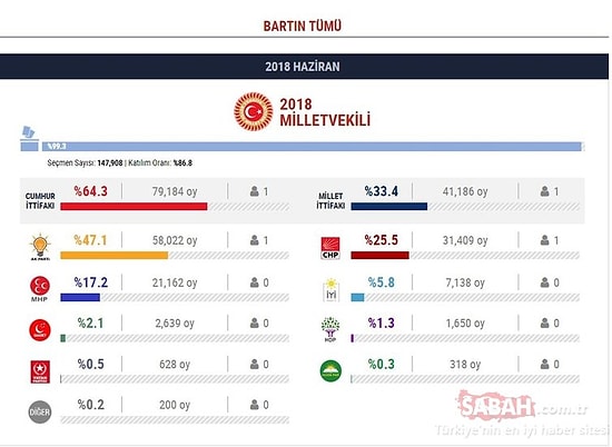 Bartın Seçim Sonuçları 2018: Milletvekili Listesi