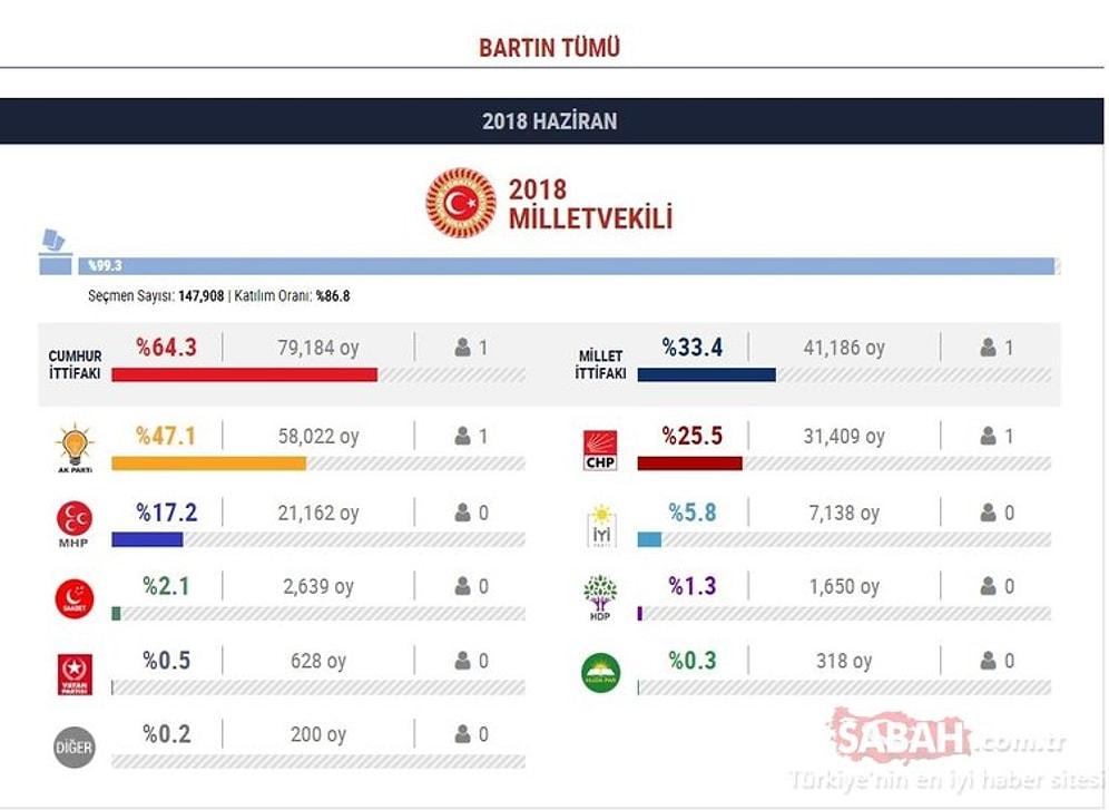Bartın Seçim Sonuçları 2018: Milletvekili Listesi