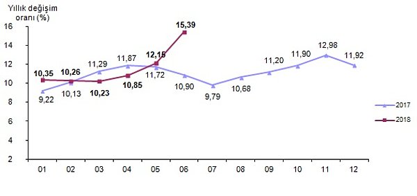 📌 Enflasyon son olarak 2017'nin Kasım ayında yıllık bazda yüzde 12.98 ile 14 yılın rekorunu kırmıştı. Aylık artış da Ekim 2011'den beri en yüksek seviyede...