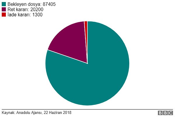 OHAL Komisyonu'na başvuruların çoğu daha incelenmedi.