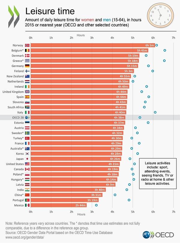 1) OECD ülkelerinde erkeklerin ve kadınların boş vakit aktivilerindeki zaman dağılımları. 15-64 yaş aralığında yapılan bu araştırmada OECD ortalamasının altında yer alıyoruz.