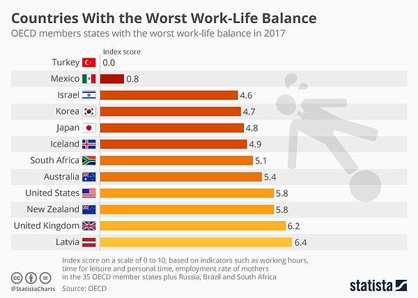 2) OECD ülkelerinde hayat-iş dengesi arasındaki dağılımları gösteren bir istatistik. Maalesef burada 0.0 puana sahibiz.