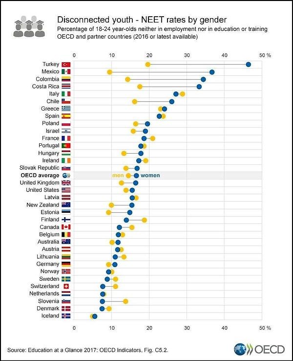3) OECD ve partner ülkelerde 18-24 yaş arasında okula gitmeyen veya iş hayatına katılmayan genç kesimin cinsiyete göre yüzdesel dağılımları