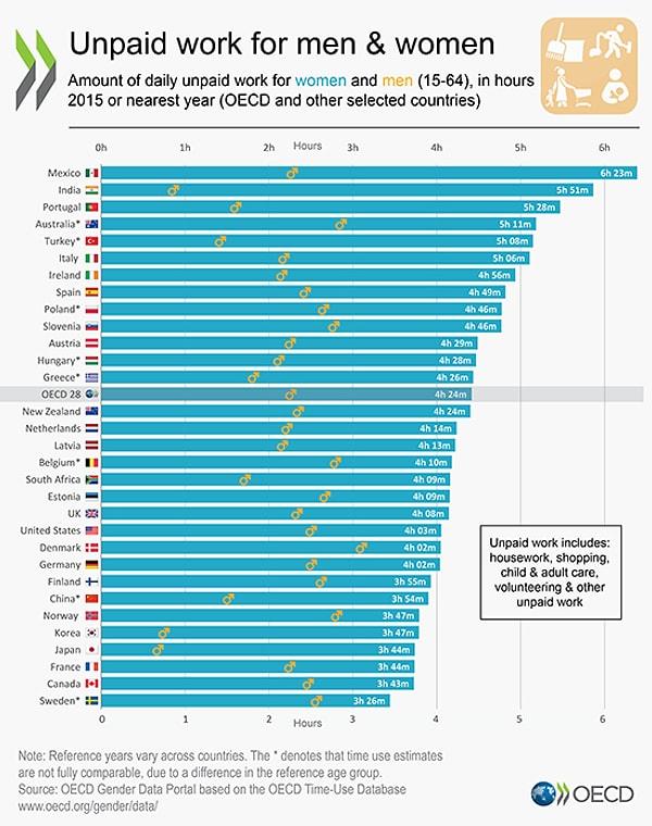 4) OECD ve partner ülkelerde yapılan gün içerisinde profesyonel iş dışında yapılan işlere ayrılan zaman grafiği