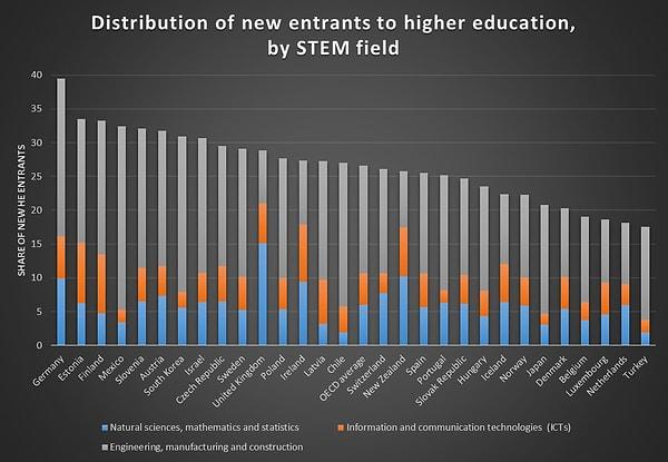 5) OECD ve partner ülkelerdeki verilere göre yüksek öğretime yeni başlayan öğrencilerin STEM katılımlarını gösteren grafik