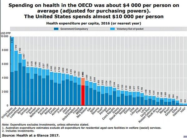Bu grafik de yukarıdaki verilere bağlı olarak harcanan rakamları gösteriyor. OECD ortalaması 4002 dolar. Türkiye kişi başı 1088 dolar harcama yapıyor.