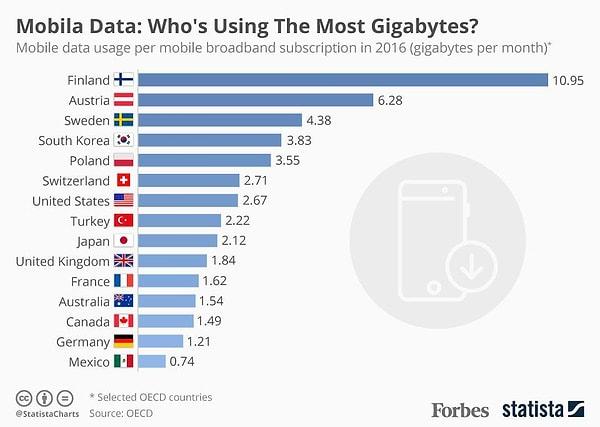 10) 2016 yılındaki mobil veri kullanım oranlarına göre OECD ülkelerinin dağılımı yer alıyor.