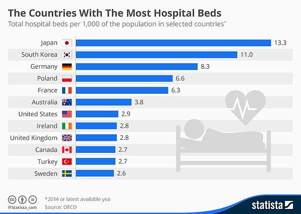 11) 2014 yılında yapılan bir araştırmaya göre OECD ve partner ülkeler içindeki 1000 kişi başına düşen hastane yatağı sayısı şu şekilde sıralanıyor.