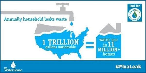 Amerika'da evlerde yaşanan su sızıntıları her yıl BİR TRİLYON galondan fazla su kaybına neden oluyor.