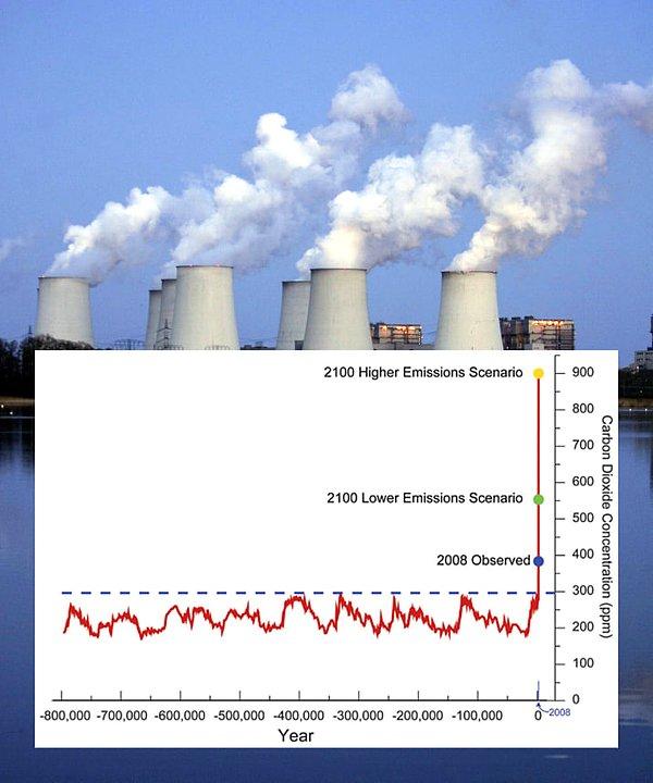 Fosil yakıt yakımından dolayı bugün atmosferde son 800,000 yılda hiç olmadığı kadar fazla CO2 var.