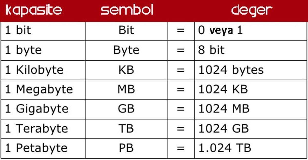 Bit byte. MB GB TB PB. B, KB, MB, GB, TB. Bytes to MB.