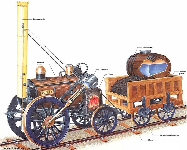 5. Кто был создателем первого паровоза, известного как "Ракета"?