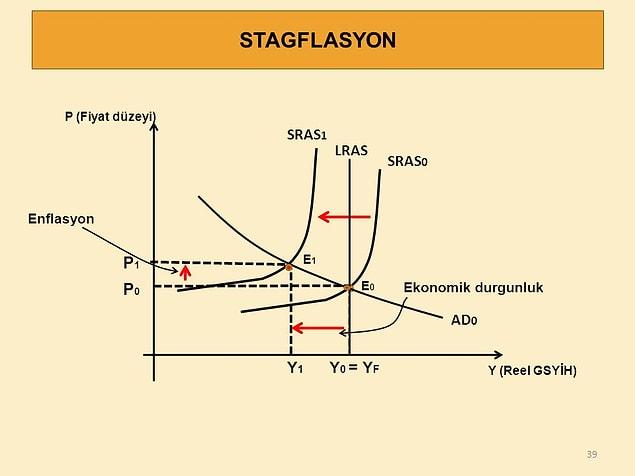 Enflasyon ile resesyon sürekli olarak görülürse; Stagflasyon nedir?