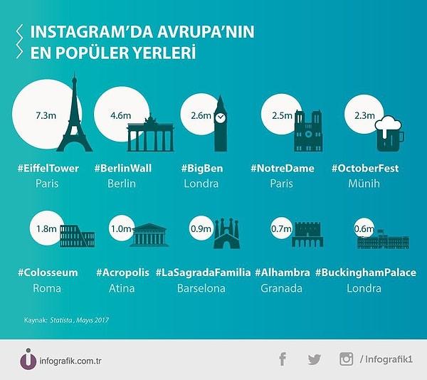 6. Instagram’da Avrupa’nın en çok fotoğraf paylaşılan yerleri