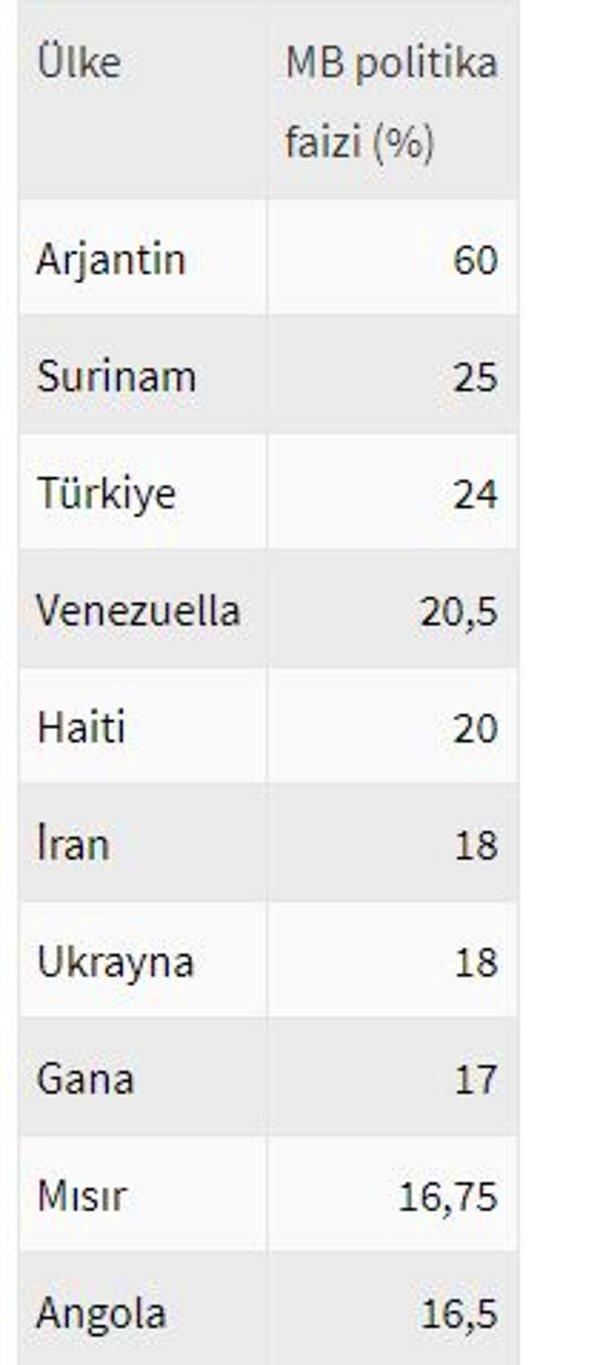 En yüksek faiz uygulayan ülkeler şöyle sıralanıyor:
