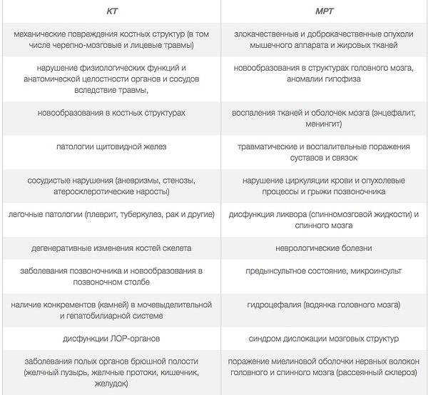 Назначение КТ и МРТ: