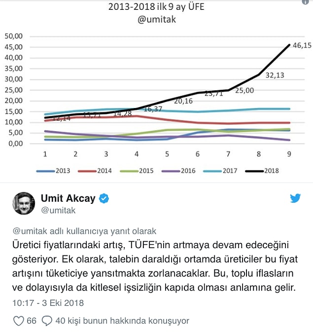 Enflasyon sosyal medyanın da gündeminde...