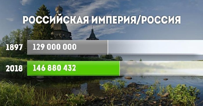 Насколько увеличился прирост населения в разных странах мира c 1900 года