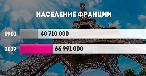 5. В Европе наблюдается относительно небольшой прирост населения по сравнению с Азиатскими странами.