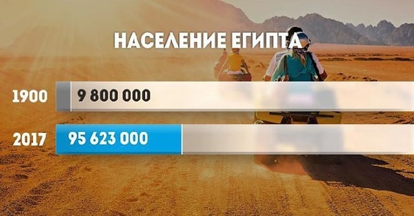 10. Самый высокий темп роста к концу 20 века имеет Африка - на уровне 20-25%, что обеспечивает удвоение населения каждые 30 лет.