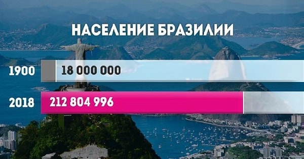 12. Латинская Америка, которая в 20 веке дала наибольший - в 8 раз - рост числа жителей, к концу века уже снижает темпы прироста до уровня среднемировых.