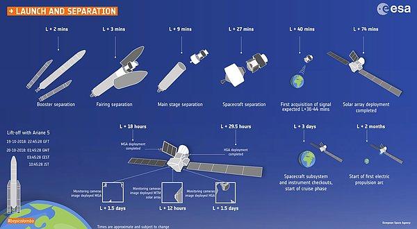 Uzay aracının 2025'te Merkür'e ulaşmasının ardından iki uydunun birbirinden ayrılması öngörülüyor.