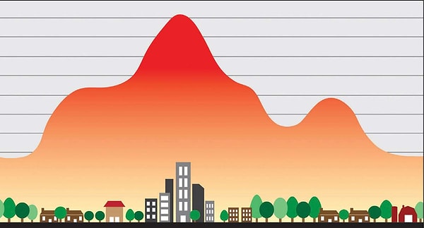 Şehir merkezlerinde binalar, yollar ve diğer yapılar güneş enerjisini emerek ısıyı depolar ve çevreye yayarlar.