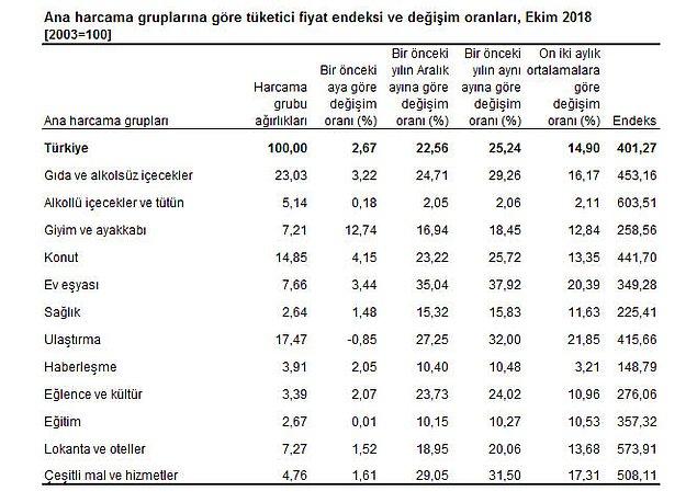 Türkiye İstatistik Kurumu (TÜİK), ekim ayı enflasyon rakamlarını açıkladı 👇