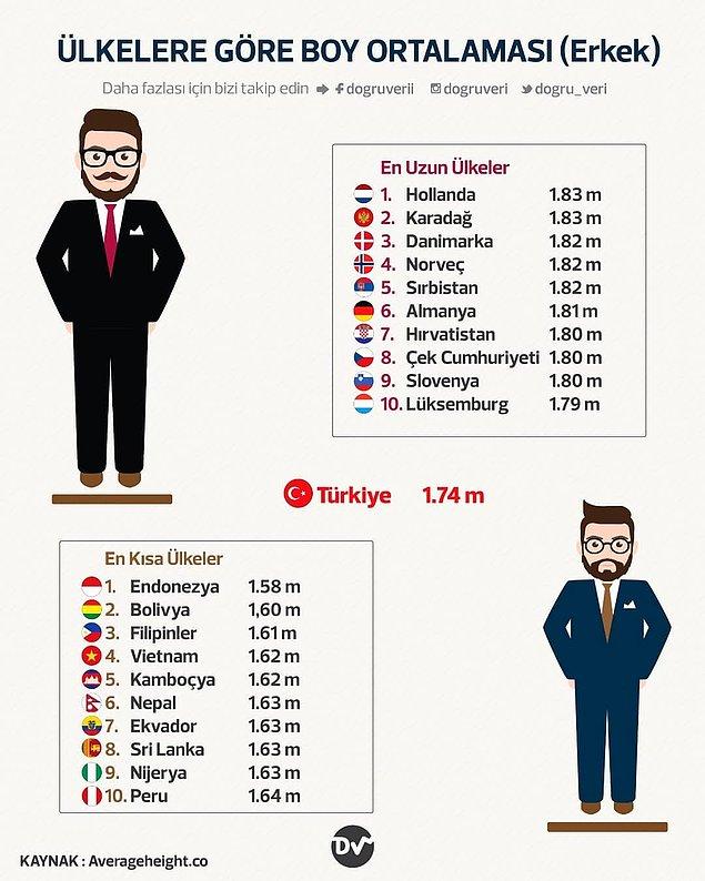 5. Ülkelere göre boy ortalaması (erkek)