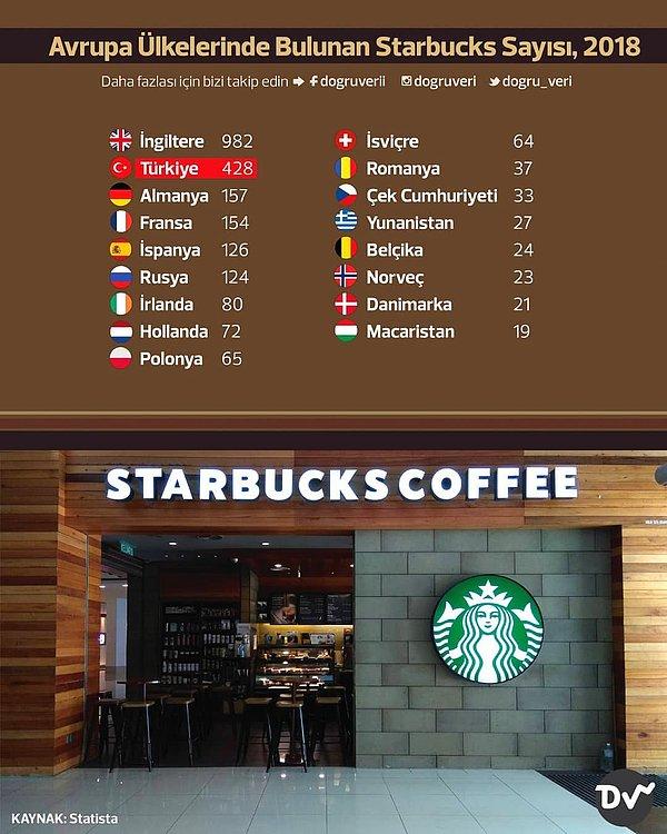2. Avrupa Ülkelerinde Bulunan Starbucks Sayısı
