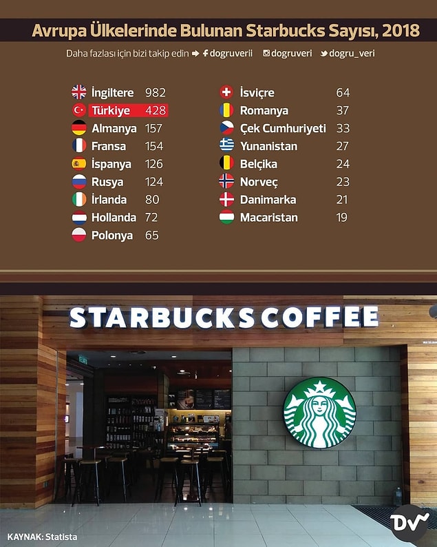 2. Avrupa Ülkelerinde Bulunan Starbucks Sayısı