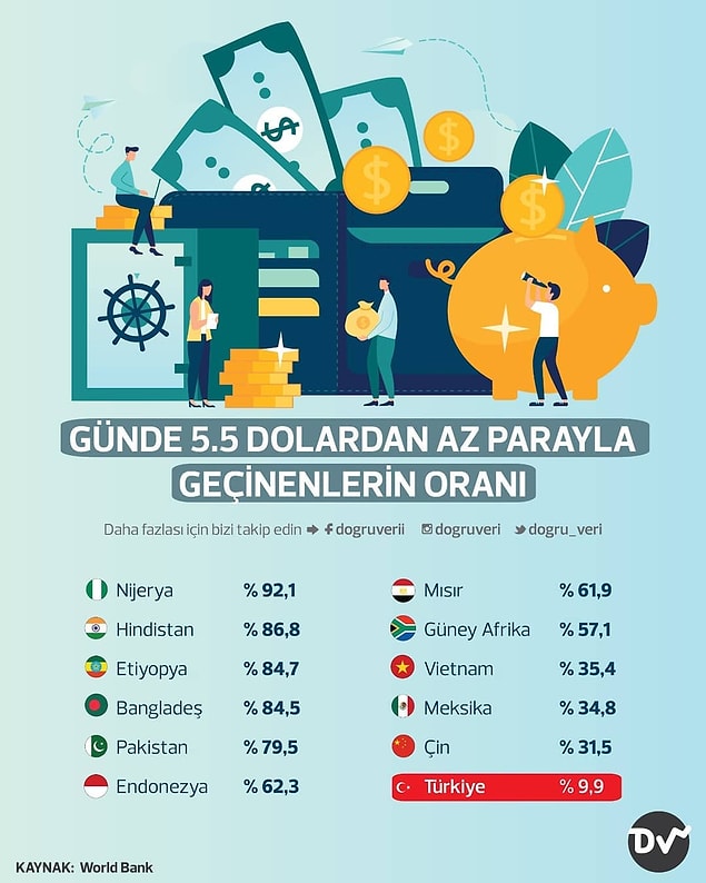 7. Günde 5.5 dolardan az parayla geçinenlerin oranı