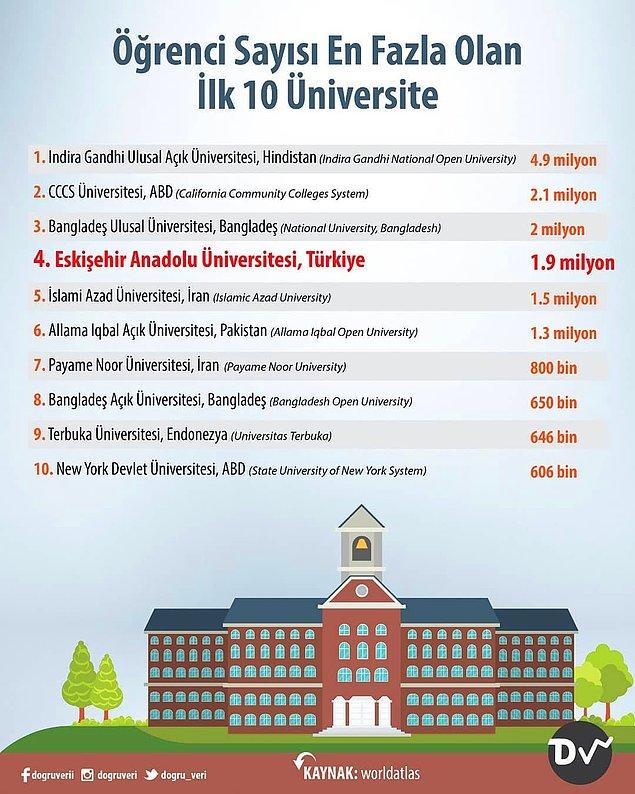 20. Dünyada öğrenci sayısı en fazla olan ilk 10 üniversite