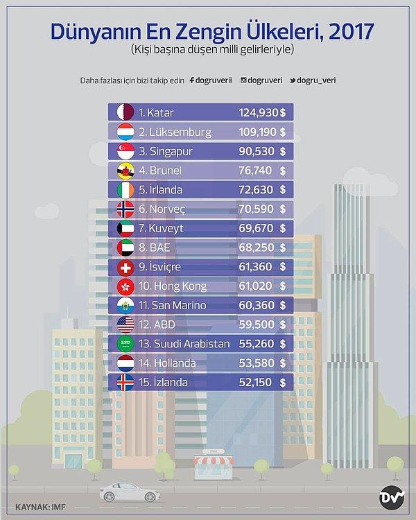 15. Dünyanın en zengin ülkeleri, 2017 (kişi başına düşen milli gelirleriyle)