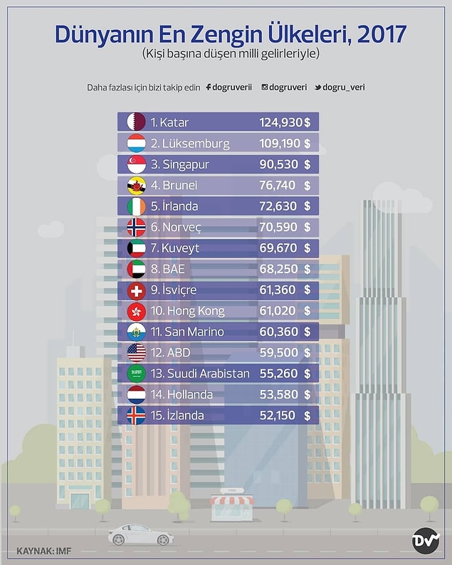 15. Dünyanın en zengin ülkeleri, 2017 (kişi başına düşen milli gelirleriyle)