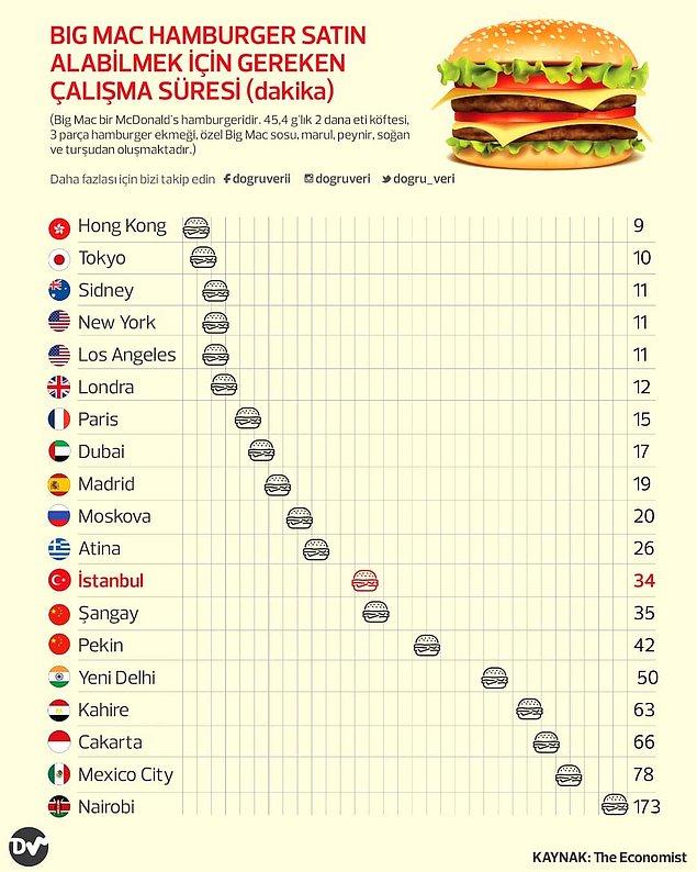 16. Big Mac Hamburger Satın Alabilmek İçin Gereken Çalışma Süresi (dakika)