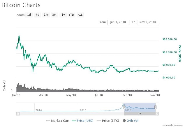 Peki Bitcoin'de son durum ne?