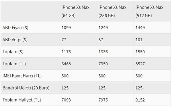 IMEI Harç zammından sonra iPhone XS Max maliyeti ise şu şekilde oldu;