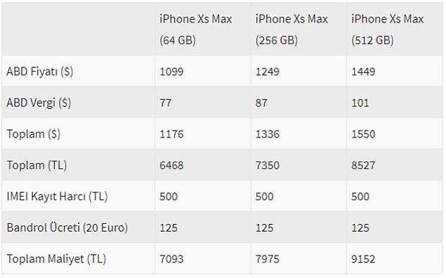 IMEI Harç zammından sonra iPhone XS Max maliyeti ise şu şekilde oldu;