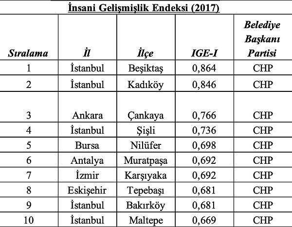 İnsani gelişmişlik endeksi sıralamasında Beşiktaş ve Kadıköy ilk iki sırada yer aldı.