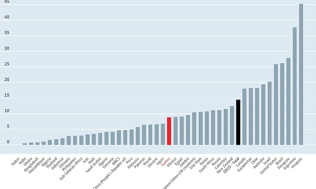 Türkiye yılda kişi başı 8.3 kilogram dana ve sığır eti tüketiyor.