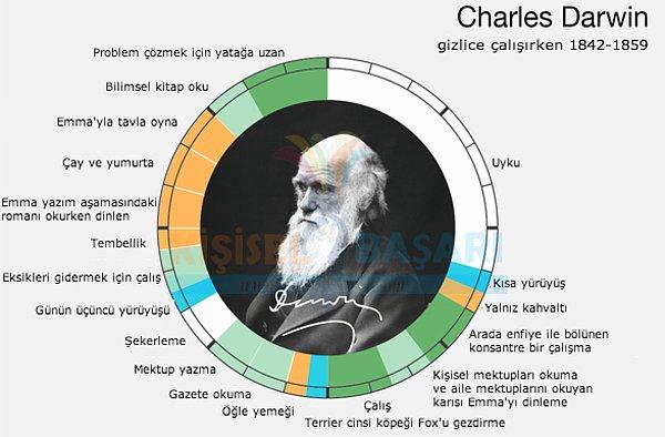 2. Charles Darwin