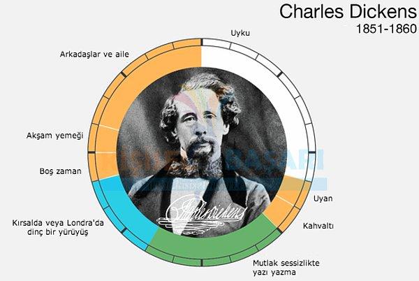 3. Charles Dickens