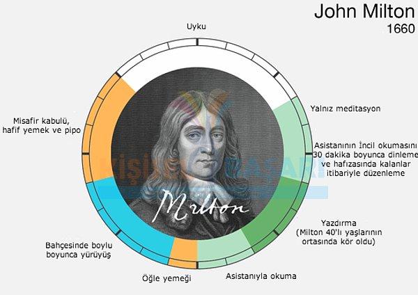 7. John Milton