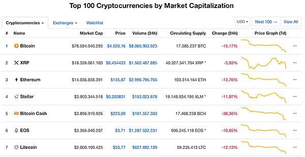 Coinmarketcap verilerine baktığımızda ilk 100 kripto paranın da Bitcoin ile birlikte ciddi bir düşüş yaşadığını söylemek mümkün.